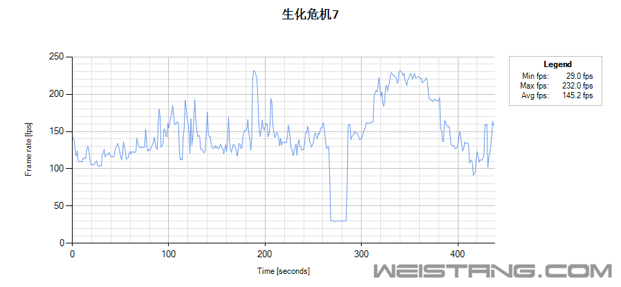 FrameRateChart_Σ7FXAA TAA.png