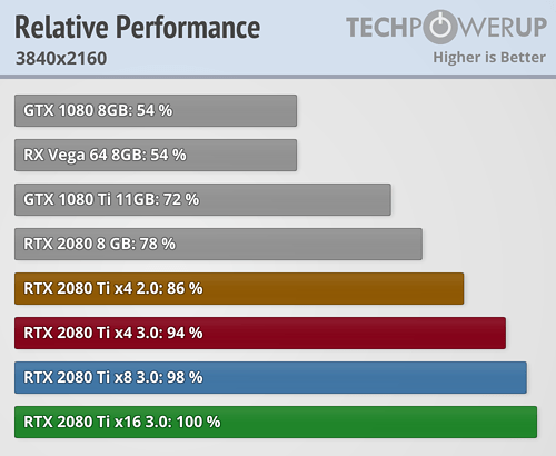 RTX 2080 Ti PCI-Eܲԣ3.0 x16ڳΪ