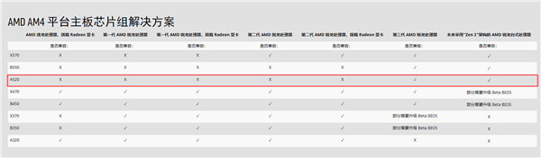 AMDʽA520оƬ飺ǼԼ۱ȵѡ